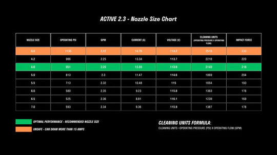 Active 2.3 Electric Pressure Washer Nozzle Selection Chart