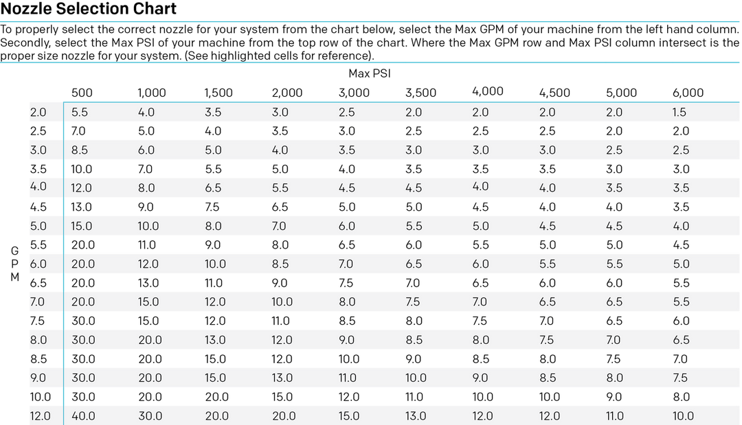 MTM Hydro Nozzle Selection Chart