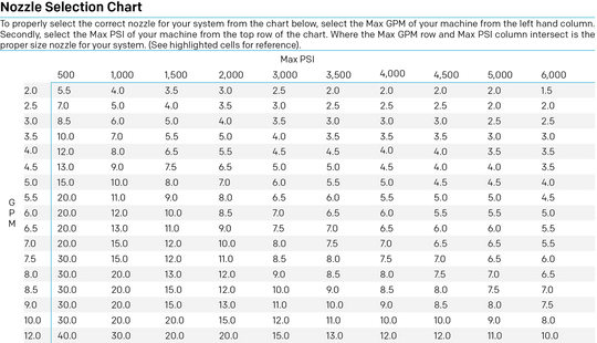 MTM Hydro Nozzle Selection Chart